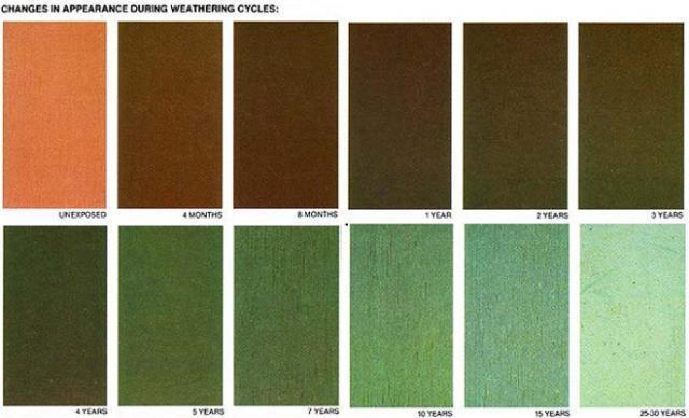 Weathering cycle color changes over 25-30 years in the Marion project.